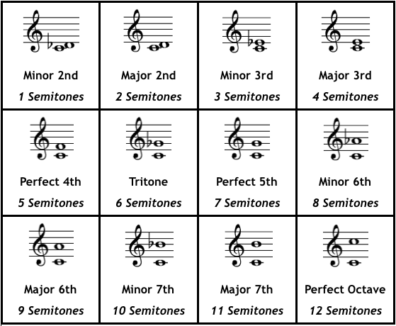 identifying intervals in music