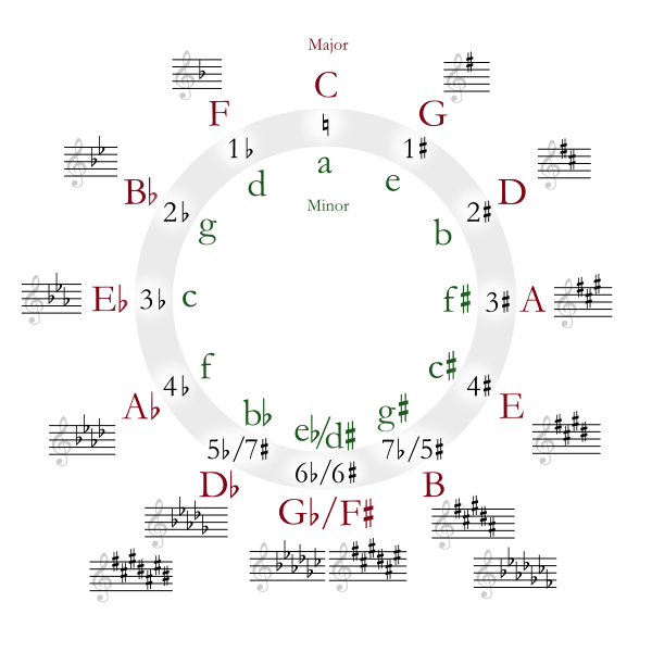 Circle Of Fifths And The Circle Progression The Jazz Piano Site