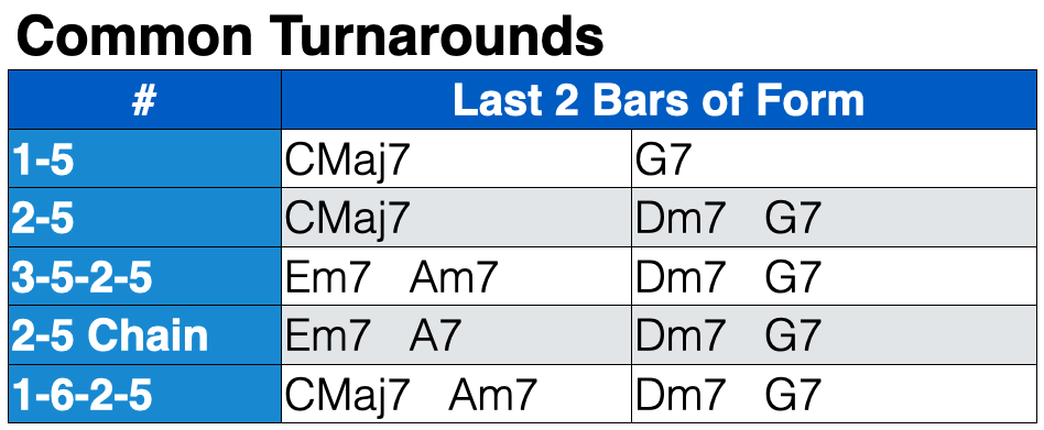 Common Turnarounds